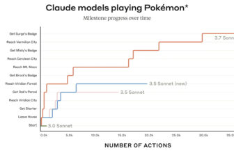 Claude isn’t a terrific Pokémon participant, and that’s okay